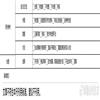 保山学院学报(原:保山师专学报)(不收版面费审稿费)的点评