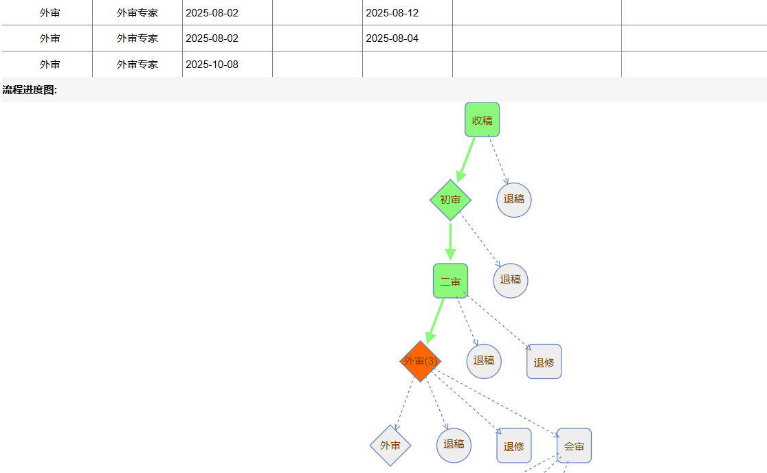 请问《社会建设》是从2位外审专家改为3位了吗？